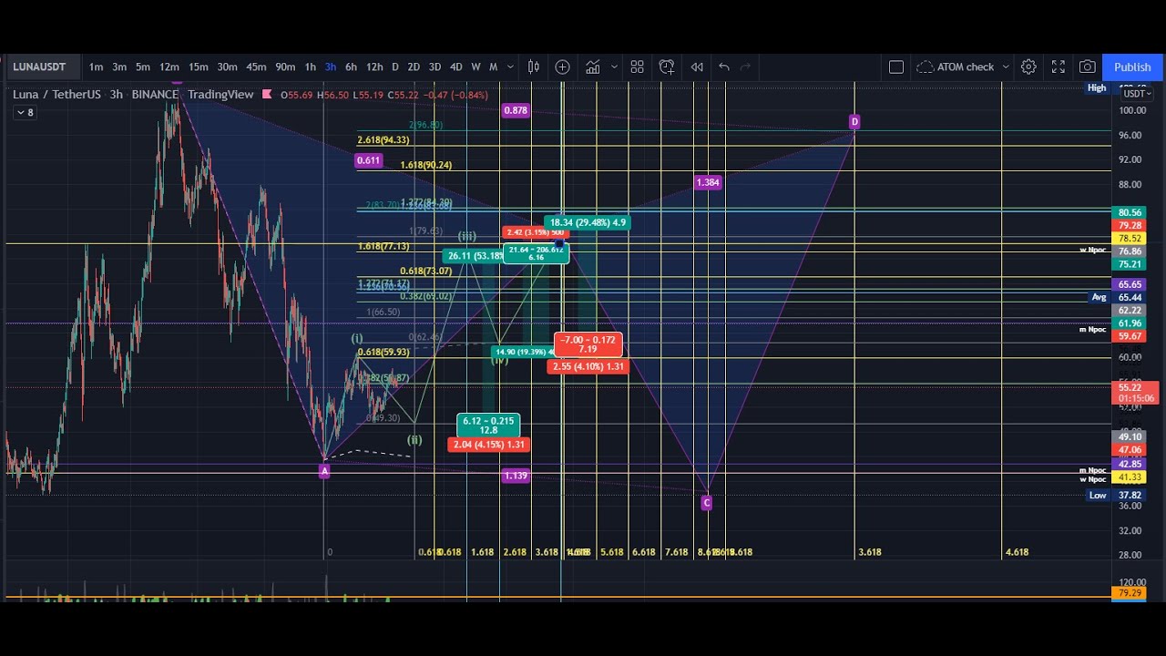 LUNAUSDT 17 February 2022 - Fib Time, Elliot Waves, Harmonics, Fibonacchi, Pitchfork, PitchFan $LUNA