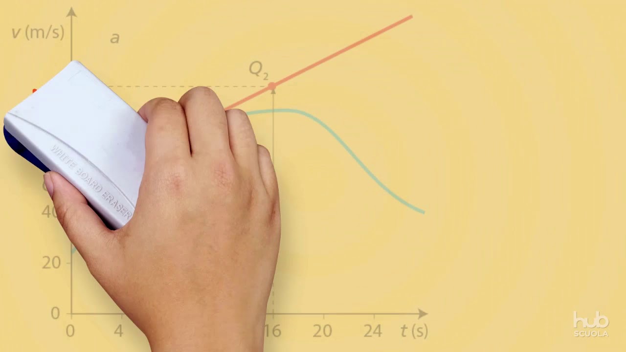 Il grafico velocità - tempo