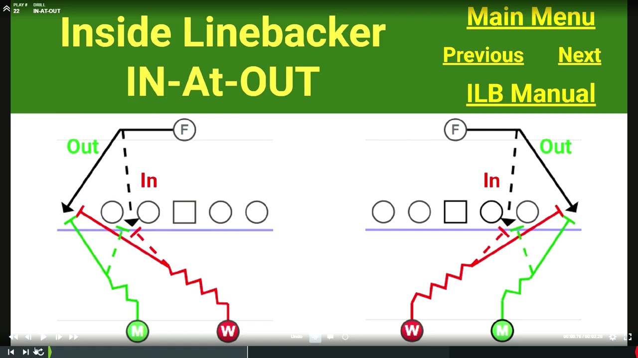 CFBK Quick Snap Inside Linebacker (ILB) Backfield Key & Reads