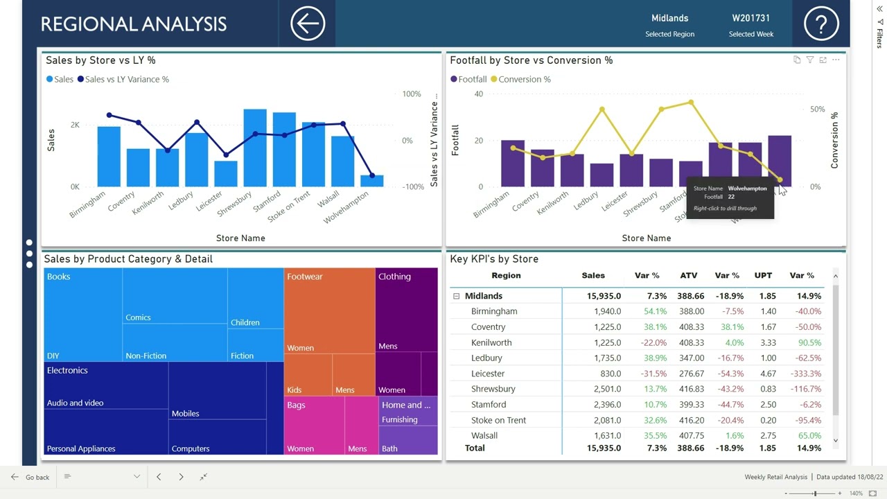 Power BI Dashboard Insights - Weekly Retail Analysis Full Demo