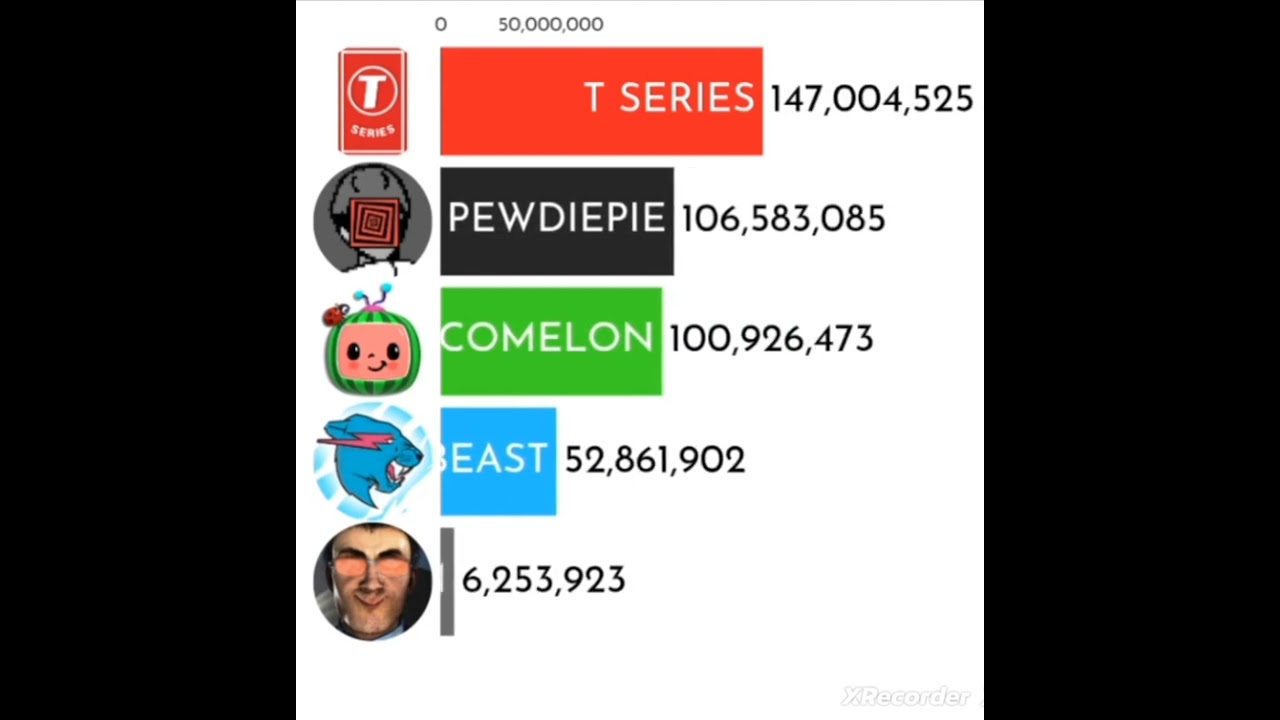 SUBSCRIBERS RACE |mr beast vs t series vs pewdiepie vs da fuqboom vs cocomelon| 