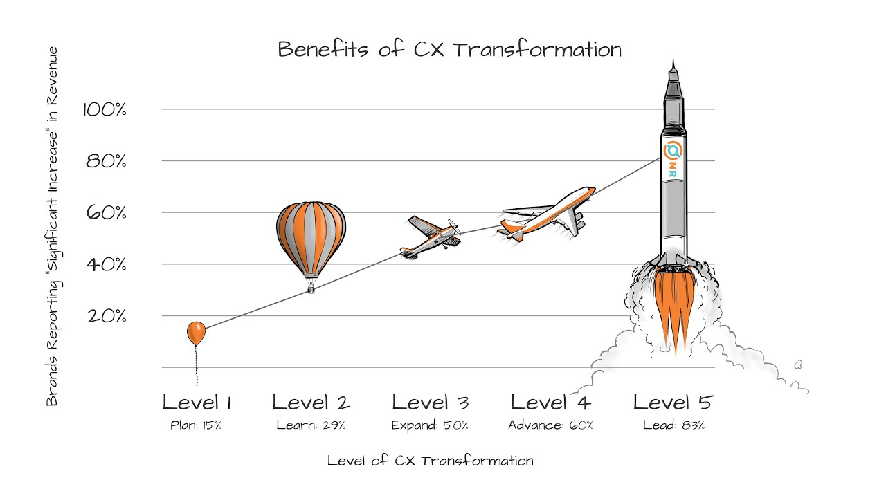 CX Transformation