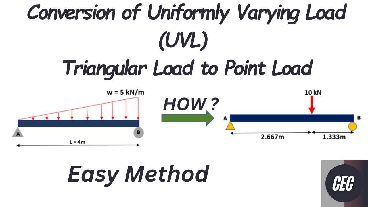 How to convert uniformly varying load to a point load | Triangular Load to Point Load.
