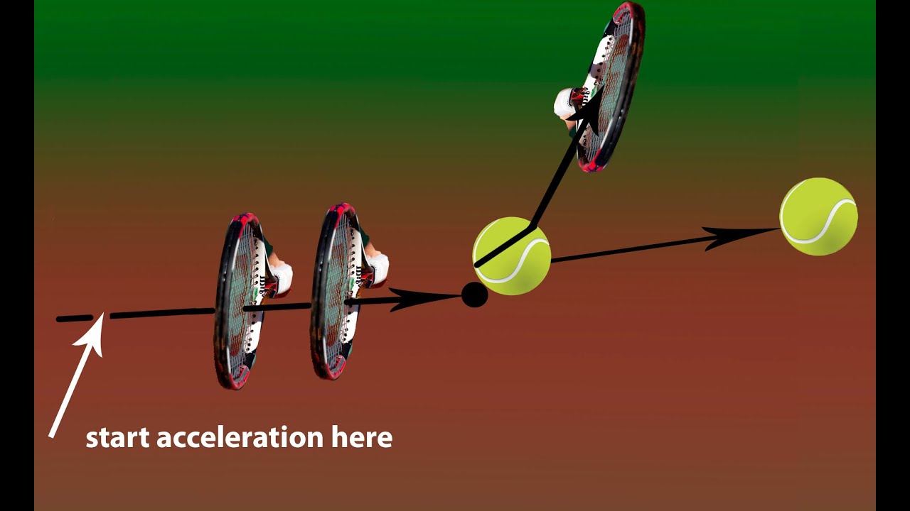 Tennis Stroke Power and Spin: A NEW Paradigm: Acceleration and Racket Position Just Before Contact