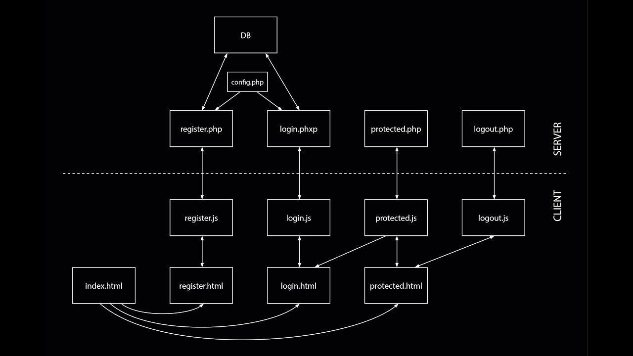 Webapp mit Authentifizierung bauen von Grund auf (Teil 4)