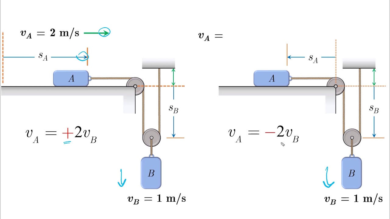 Dependent Motion - Lesson - Dynamics Tutorial