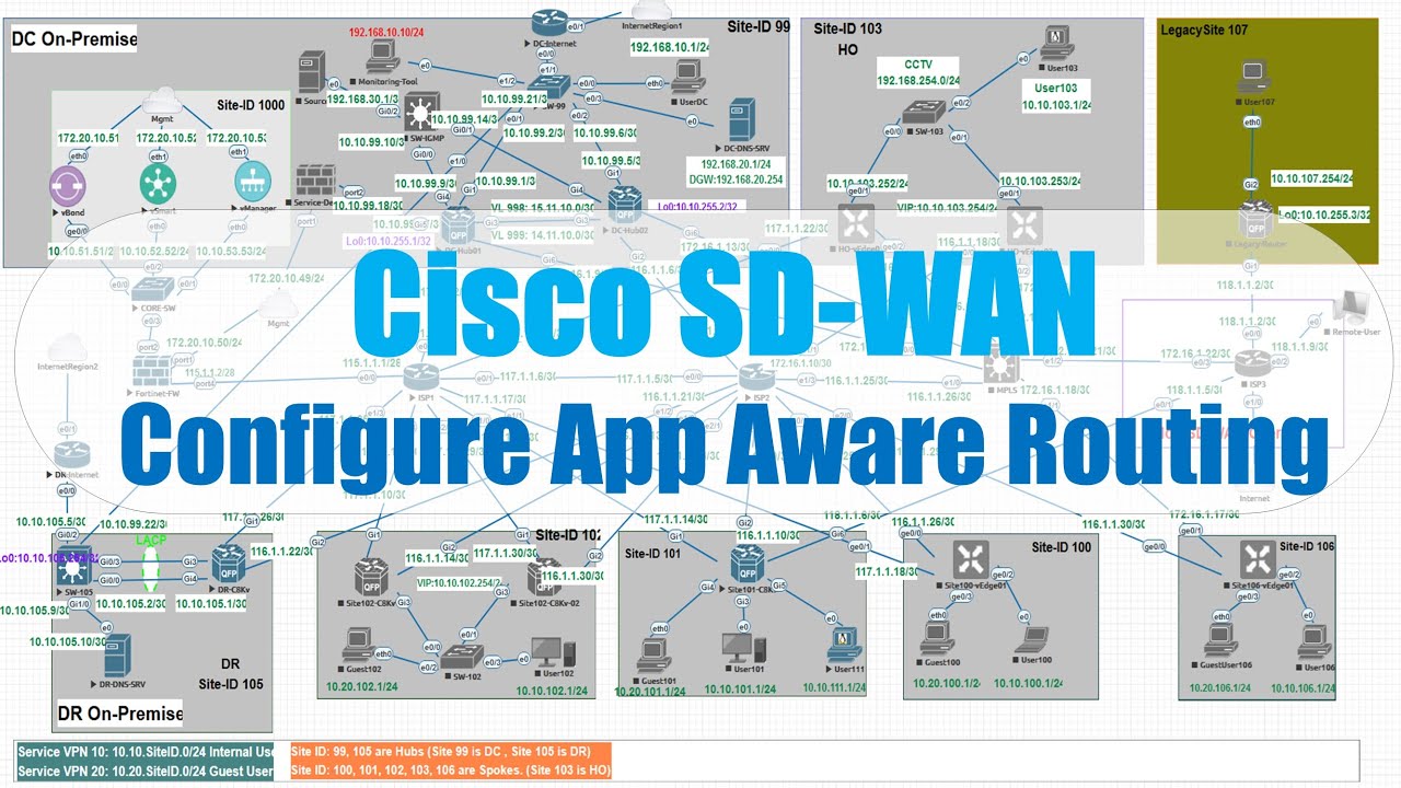 Cisco SD-WAN: Configure Application Aware Routing (AAR)