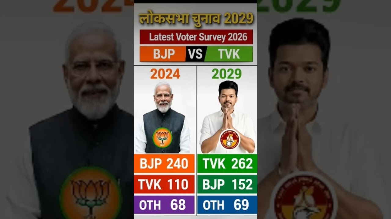 Lok Sabha Election 2029 Latest Survey & Seat Prediction | NDA vs INDIA Alliance | BJP, TVK & Others