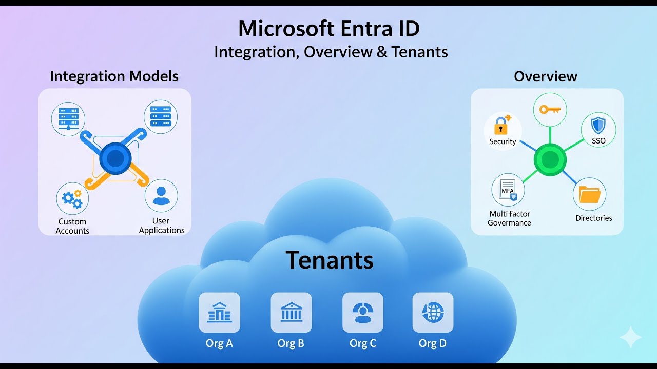 21) Select a Microsoft Entra integration model