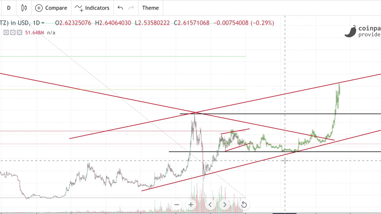 TEZOS (XTZ) - Price Prediction 2020