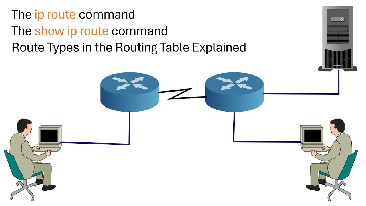 Команда `ip route` | Команда `show ip route` | Типы маршрутов в таблице маршрутизации: объяснение