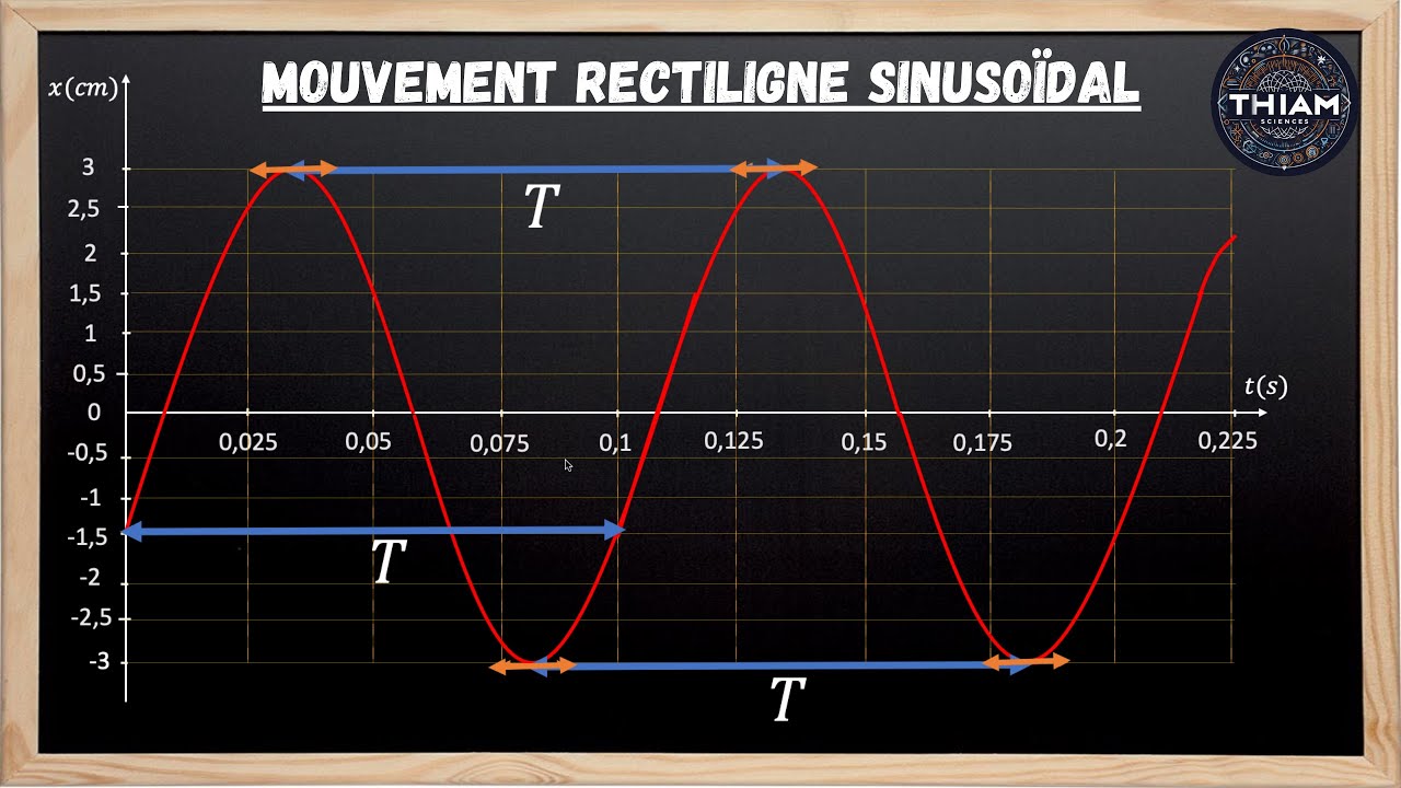 Des astuces efficaces pour débloquer les exercices portant sur un mouvement rectiligne sinusoïdal 🤯💪