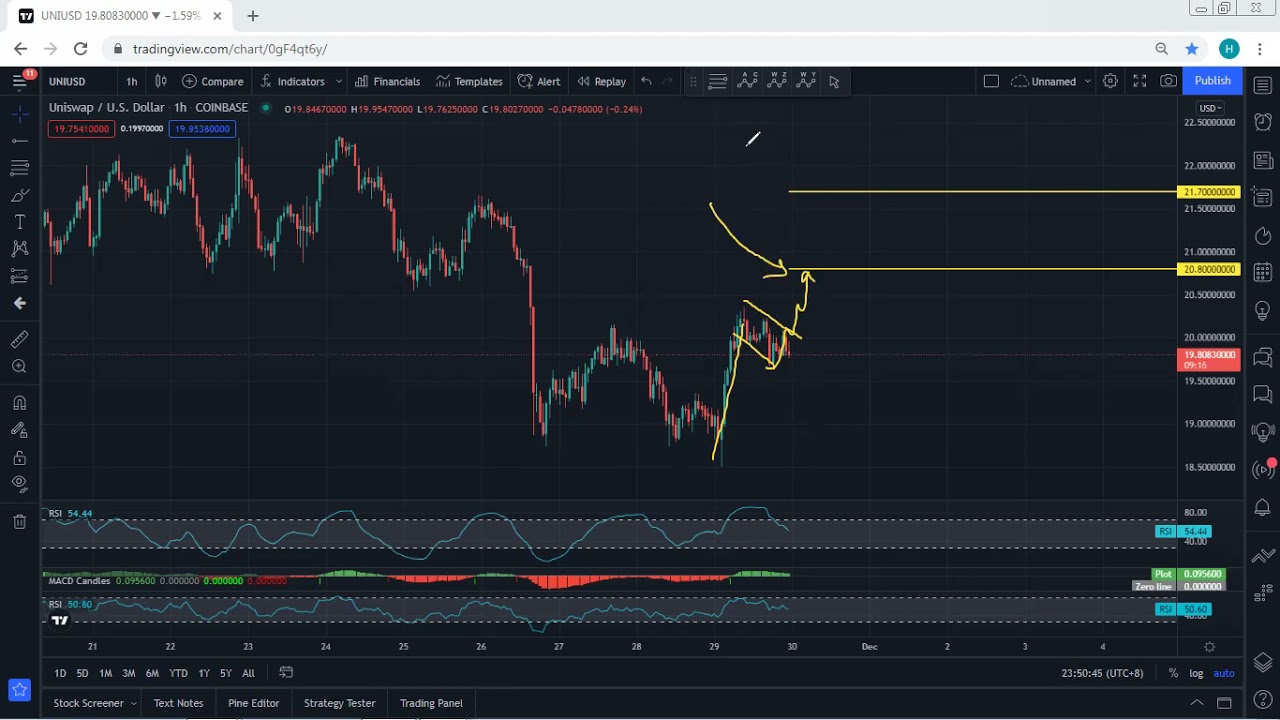 UNI - Uniswap Technical Analysis for November 29, 2021 - UNI