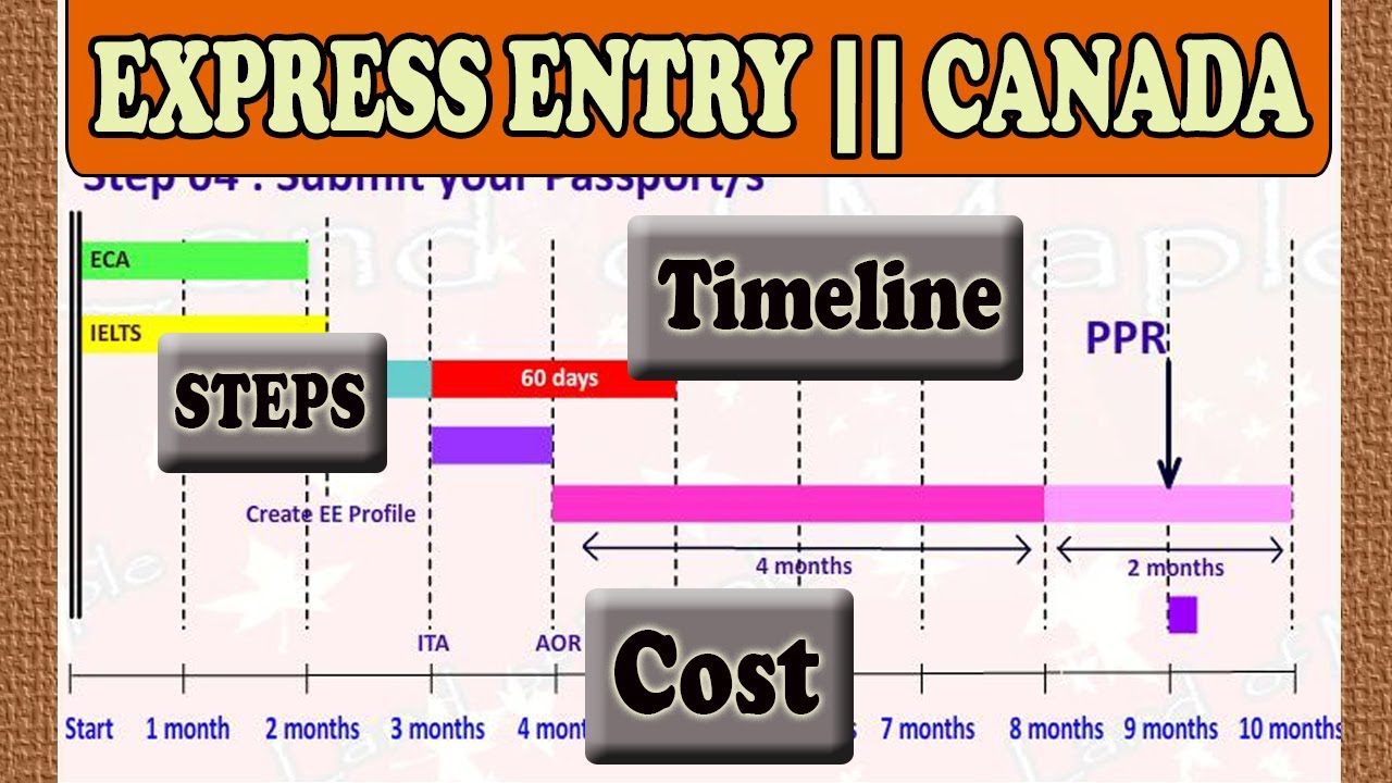 EXPRESS ENTRY Canada || Your PR Dream 2020 || Steps - Timeline - Cost 🍁
