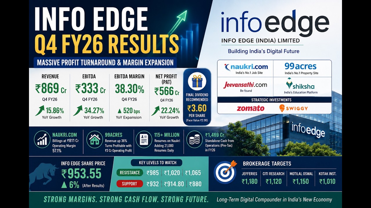 Info Edge Q4 FY26 Results Analysis | Naukri & 99acres Growth | Share Price Target 2026