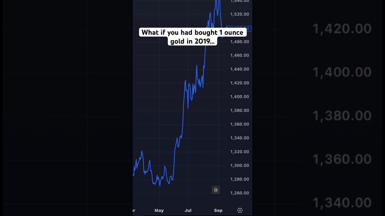 Tracking the shine of gold ￼#gold #investers #shorts #youtubeshorts