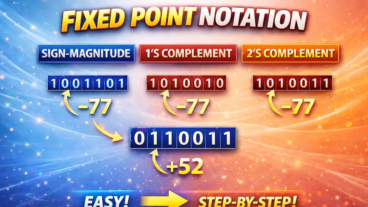 Fixed Point Representation - Sign Bit, Integer & Fraction - Example