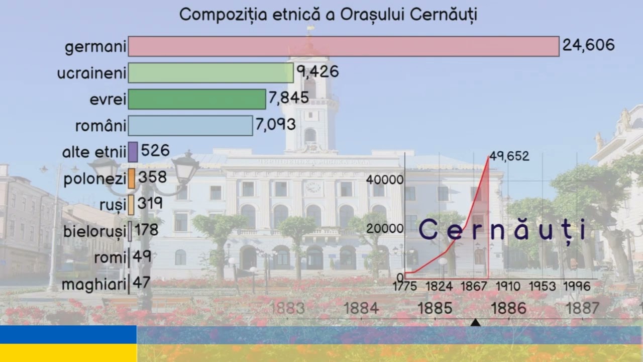 Cernăuți. Compoziția etnică a orașului Cernăuți (Ucraina)