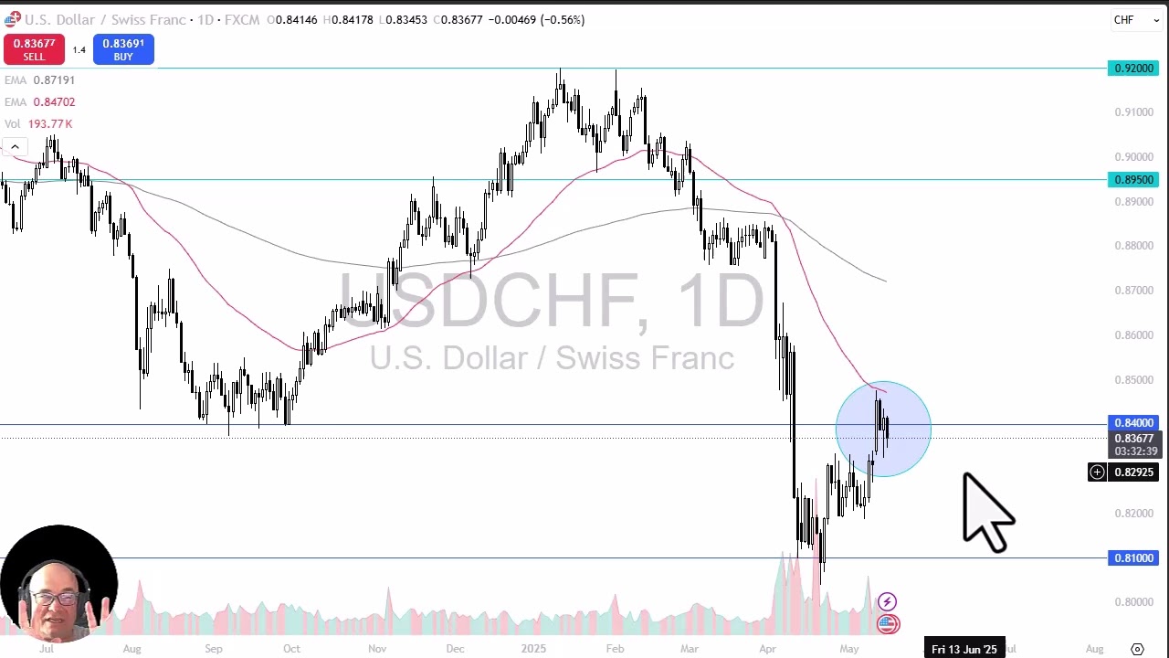 USD/CHF Analysis: Dollar Continues to Build Pressure Against the Franc