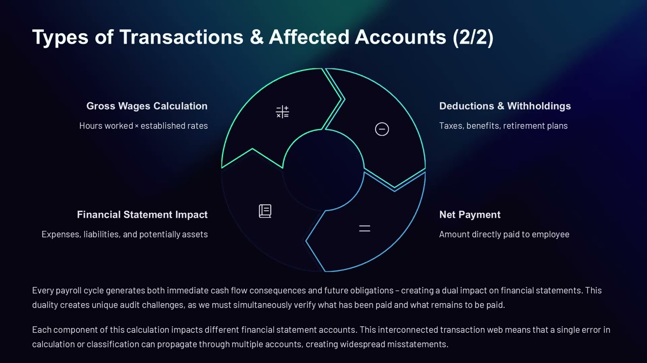 Auditing the Payroll Universe: Advanced Framework for HRM Examination