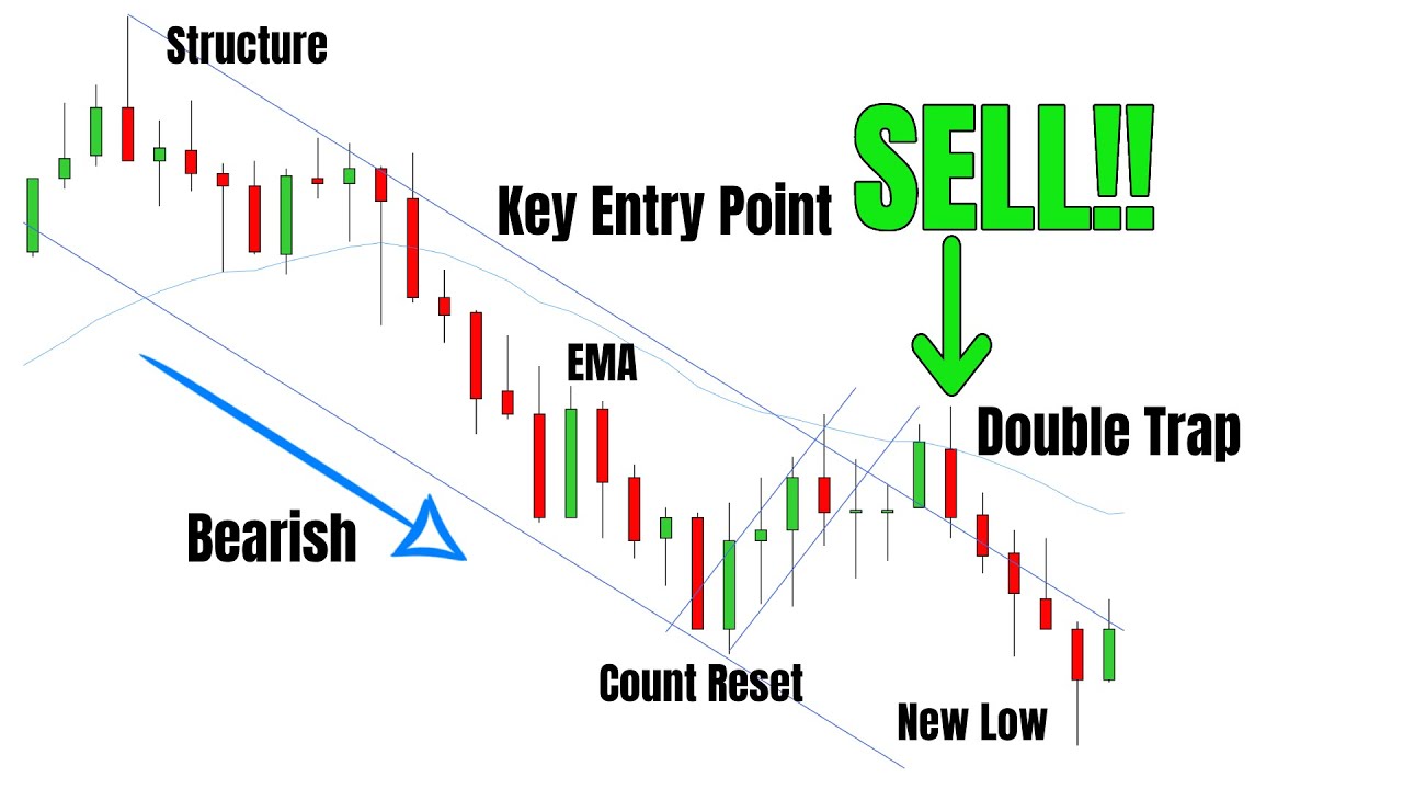 Научитесь дневной торговле с Price Action