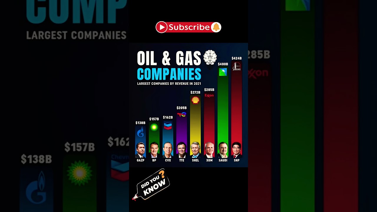 Oil and gas companies Largest companies by 2025 || did you know ?#facts #oilproduction #oilcompanies