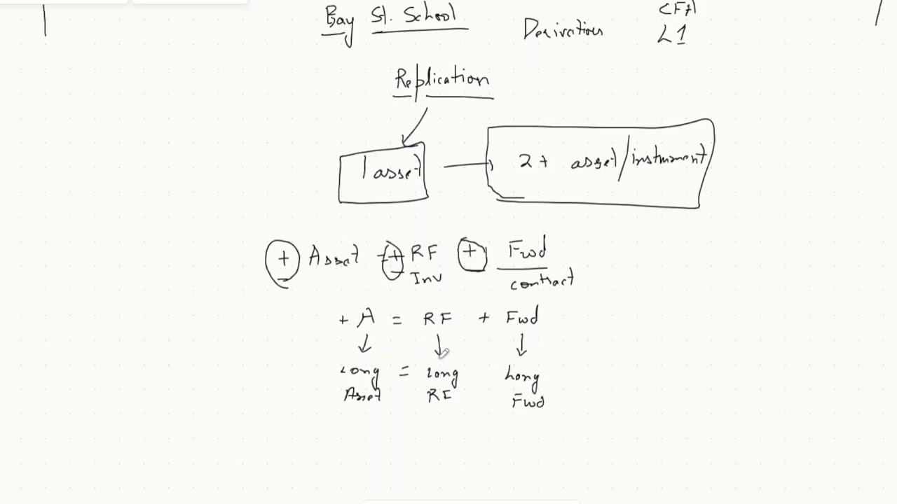 Concept of Replication (Derivatives) || CFA Level 1 || Smart Hack