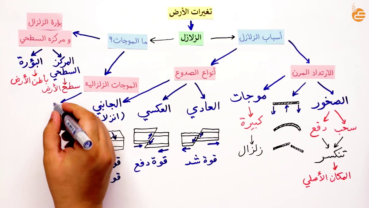 مراجعات عين - تغيرات الأرض 1