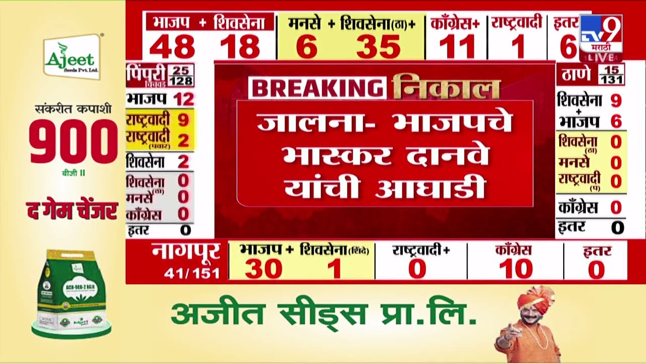 Jalna | भाजपचे भास्कर दानवे यांची आघाडी | Maharashtra Elections 2026 Results | Mahayuti Vs MVA