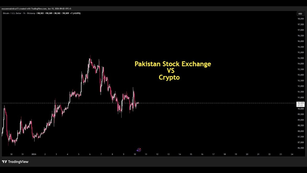 Pakistan Stock Exchange VS Crypto Performance 2025