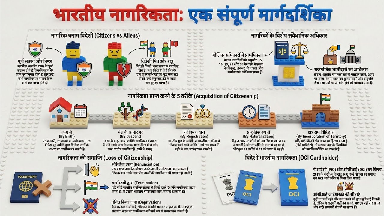 भारतीय नागरिकता (indian constitution): एकल नागरिकता,oci card । BPSC। SSC। railway। Factsandtheory 