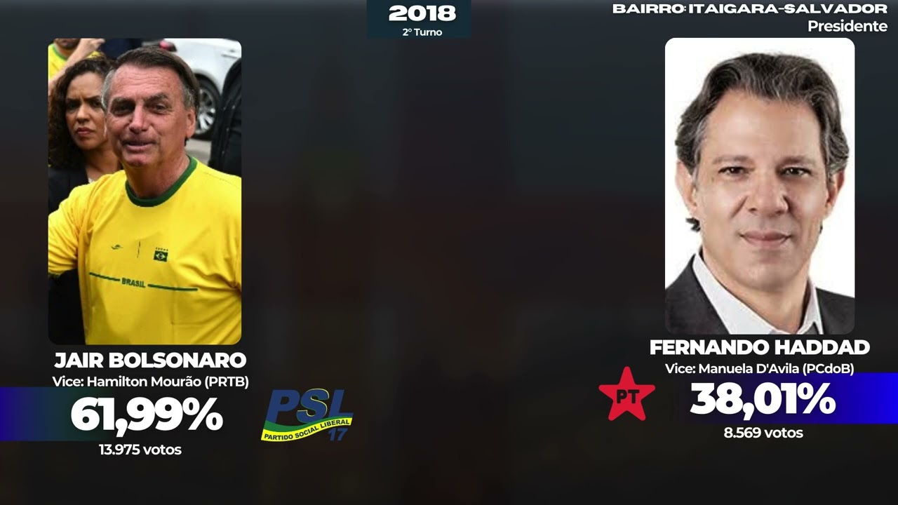 Eleições Presidenciais no bairro Itaigara em Salvador (2006-2022)
