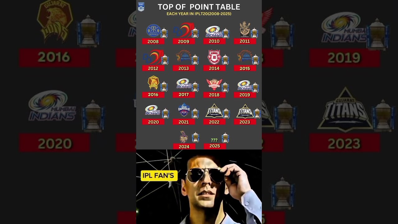 Top Of Points Table 2008- 2025 ☠️🥶🥵 #ipl#rcbians#cricket#shorts