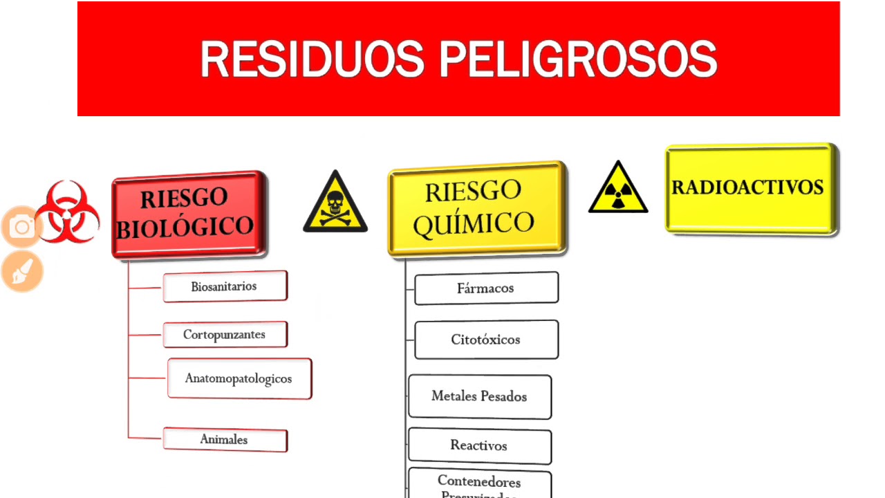 Clasificación Residuos Hospitalarios y Similares