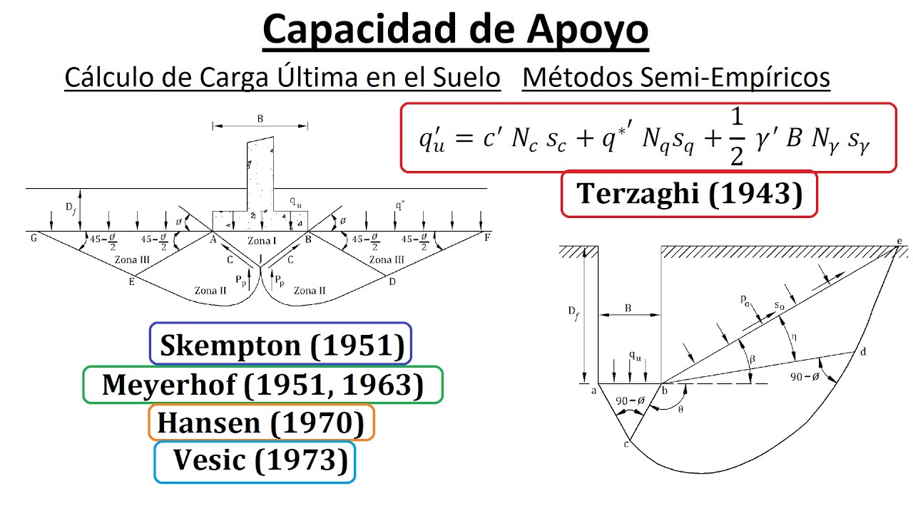 Determinar Carga Última - Método Terzagui, Meyerhof, Hansen y Otros - Mecánica de Suelos II