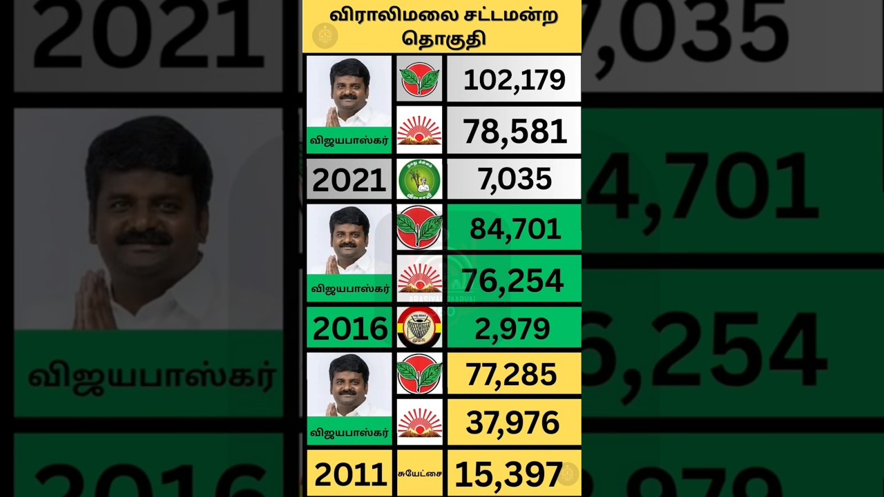 Viralimalai Assembly Election | Tamil Nadu Election Results | Politics