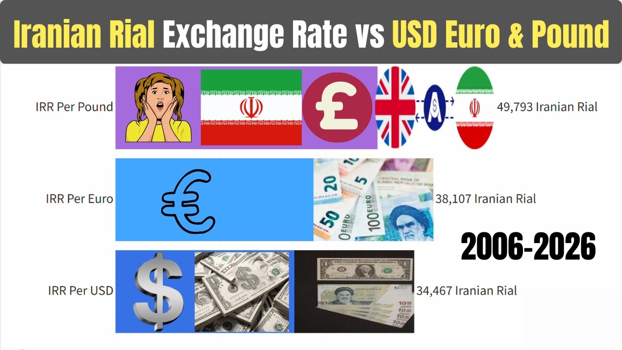 Iranian Rial Exchange Rate vs USD Euro & Pound (2006–2026) | Bar Chart Race