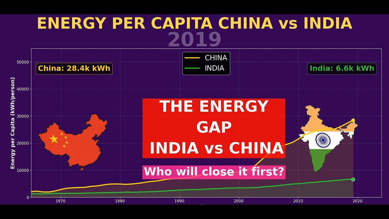 China vs India: The Energy War That Will Decide Asia's Future (1965-2024) | StoryByNumbers