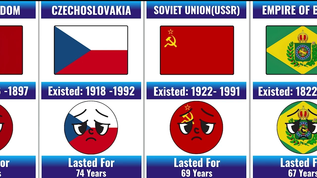 Disappeared Countries: How Long Did They Last? 🗺️⏳|  World Data Statix 🌍