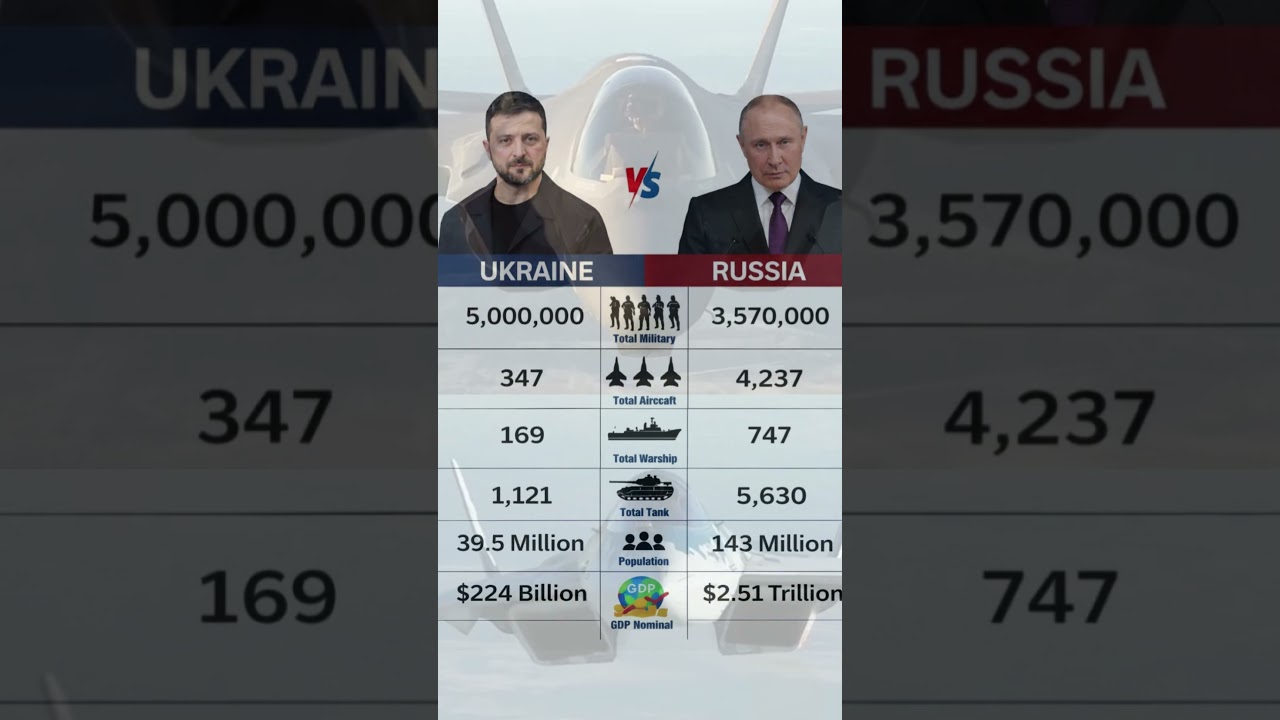 Ukraine vs Russia &ndash; Who is Stronger Now? 😳 #UkraineVsRussia #RussiaVsUkraine #CountryComparison