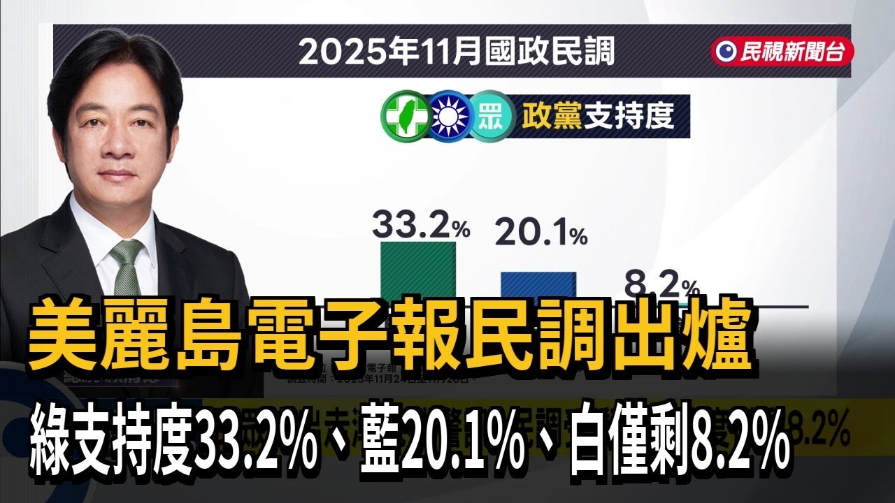 最新民調出爐！ 綠支持度33.2%、藍20.1%、白僅剩8.2%－民視新聞