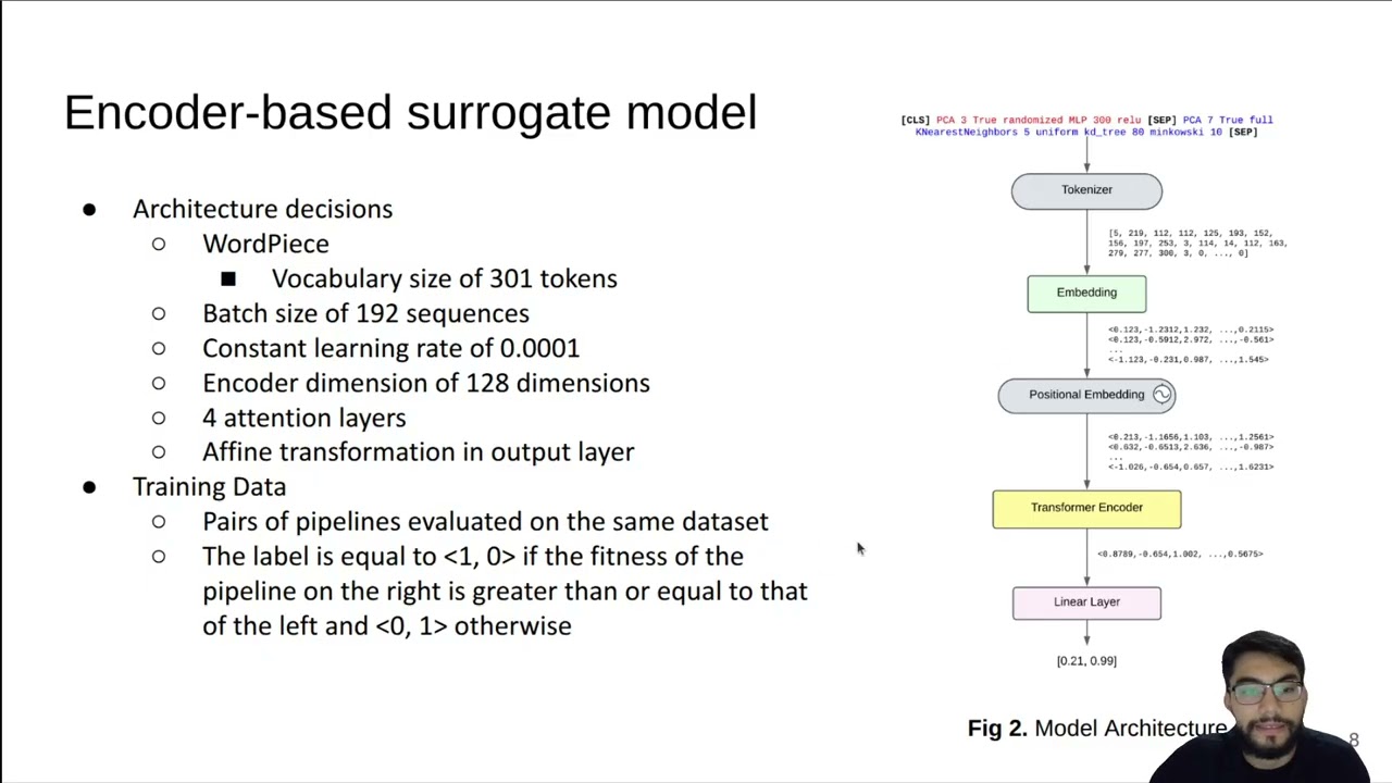 Transformers as Surrogate Models for Genetic Programming in AutoML Tasks