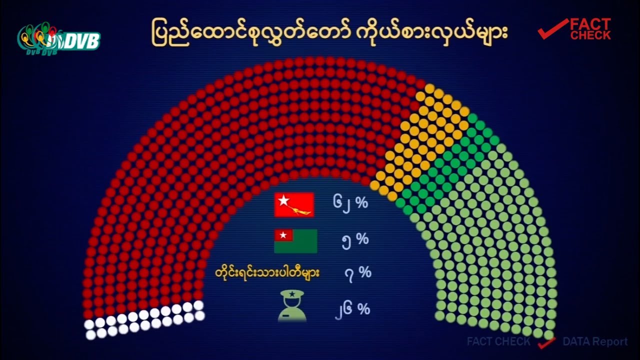 ၂၀၂၀ ရွေးကောက်ပွဲ လွှတ်တော် အခင်းအကျင်း - DVB Fact Check