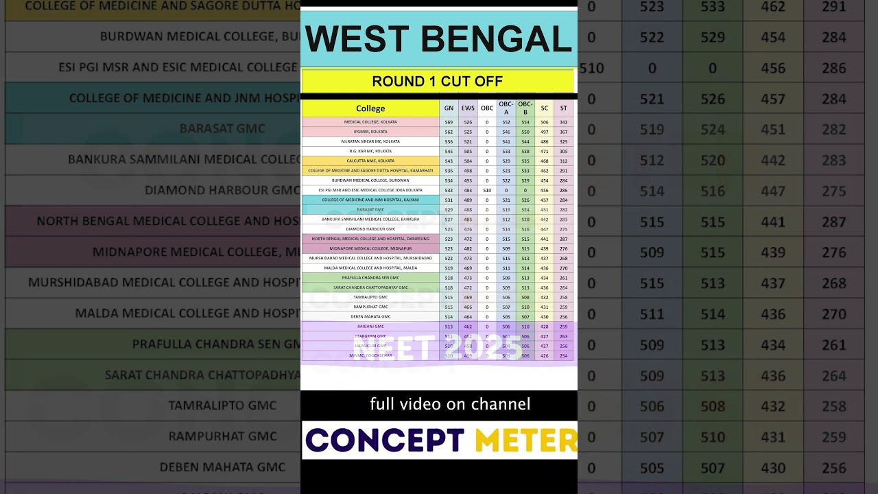 West Bengal Neet Cut Off 2025 Round 1 #shorts #mcccounselling #neet2025cutoff #shorts