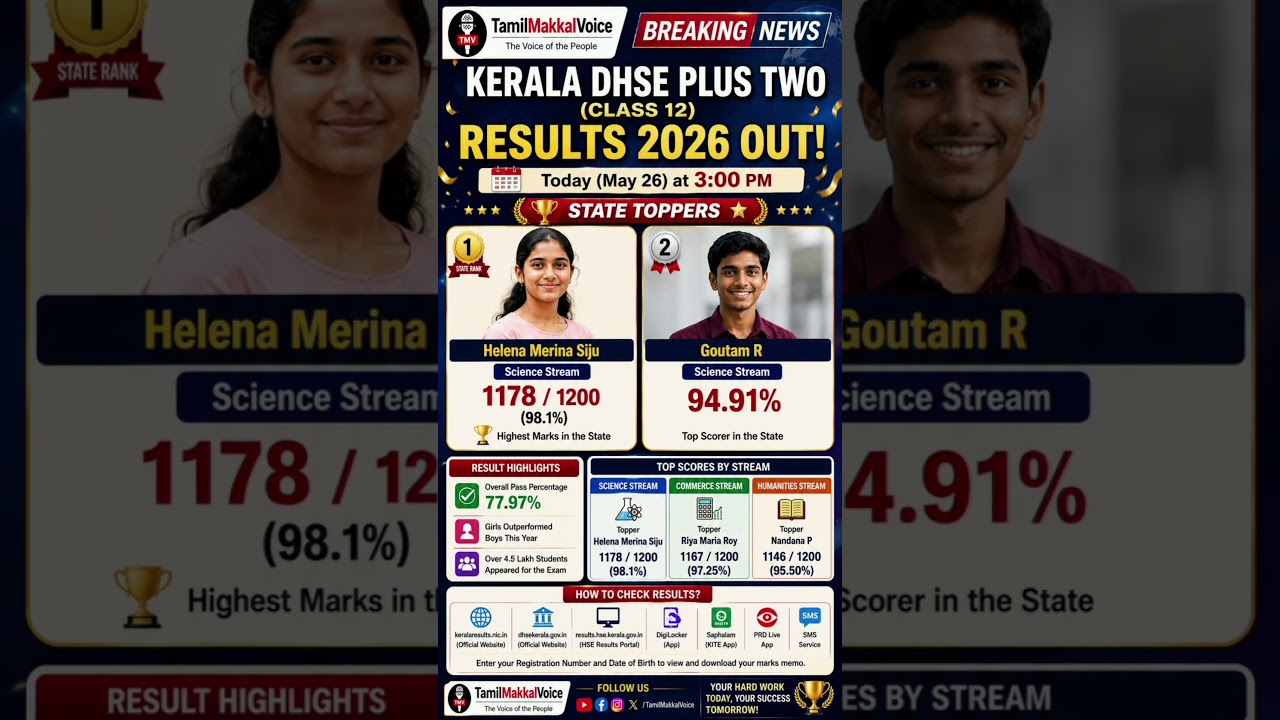DHSE Plus Two Results 2026 | State Toppers & Highest Marks | TamilMakkalVoice