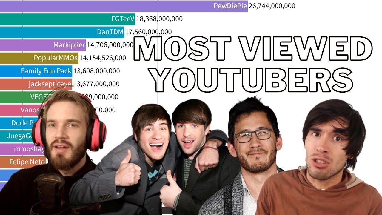 Top 15 Most Viewed YouTubers [2010 - 2020] [VIEW COUNT HISTORY]