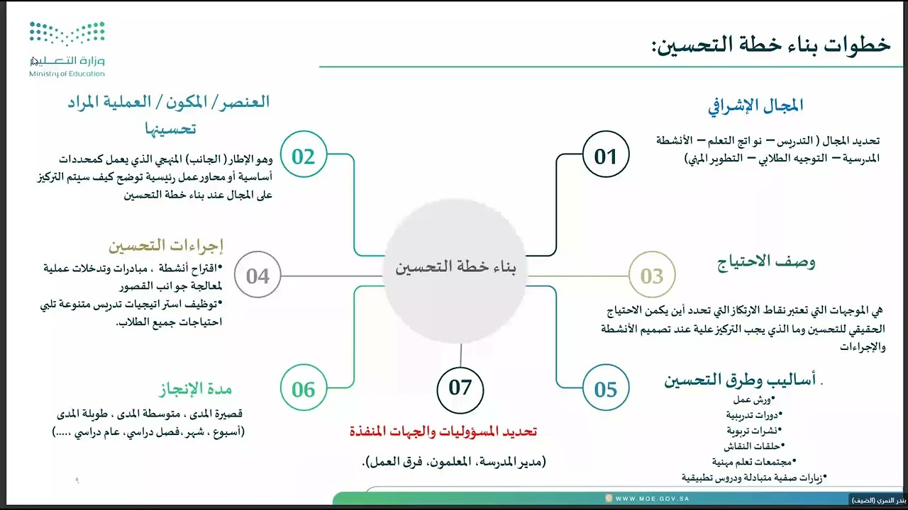خطة التحسين للاستاذ بندر النمري / تعليم مكة المكرمة 