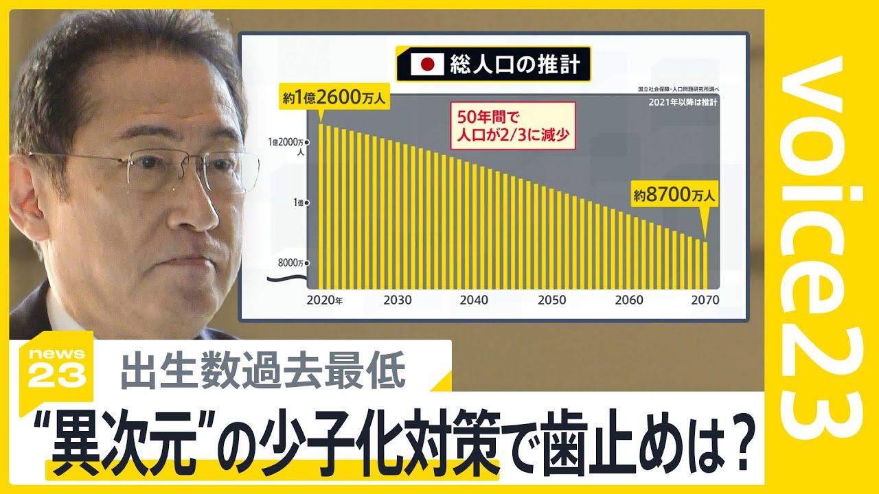 「75万8631人」去年生まれた子どもの数が過去最少に　政府の“異次元”少子化対策は何がダメなのか？【news23】｜TBS NEWS DIG