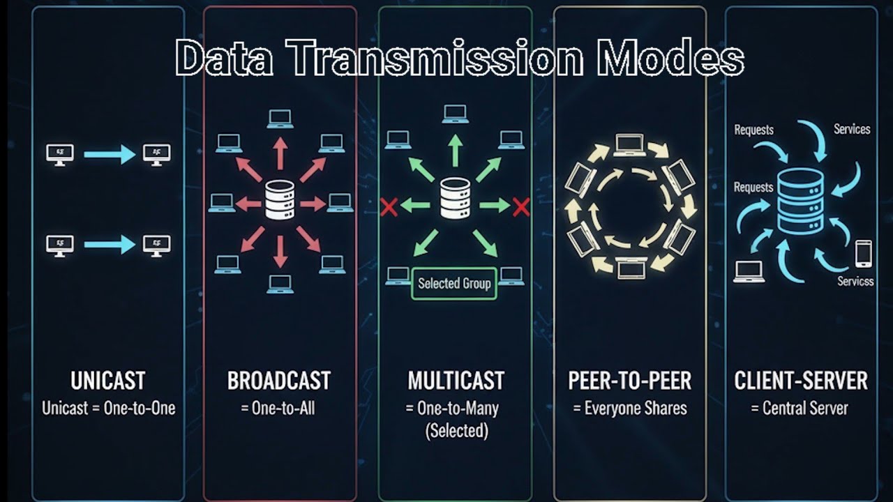 Data Transmission Modes | Unicast, Broadcast, Multicast, Peer-to-Peer & Client-Server #networking