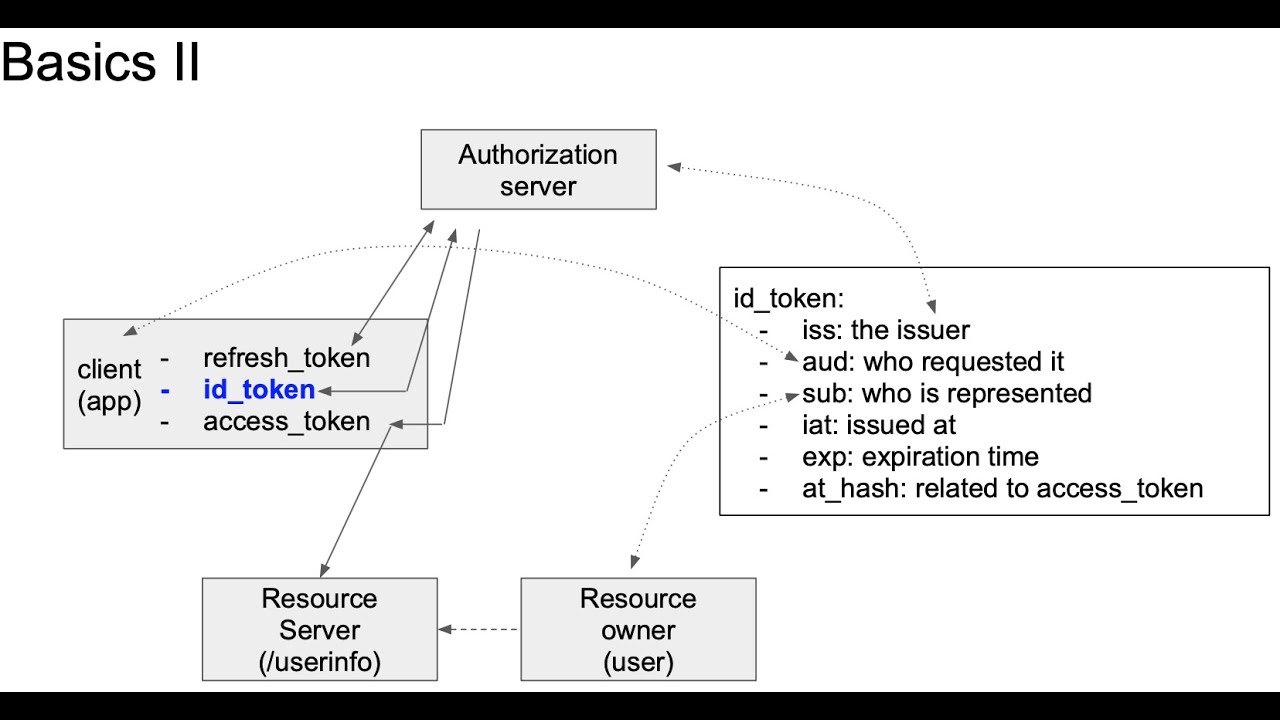 OpenID Connect — основы
